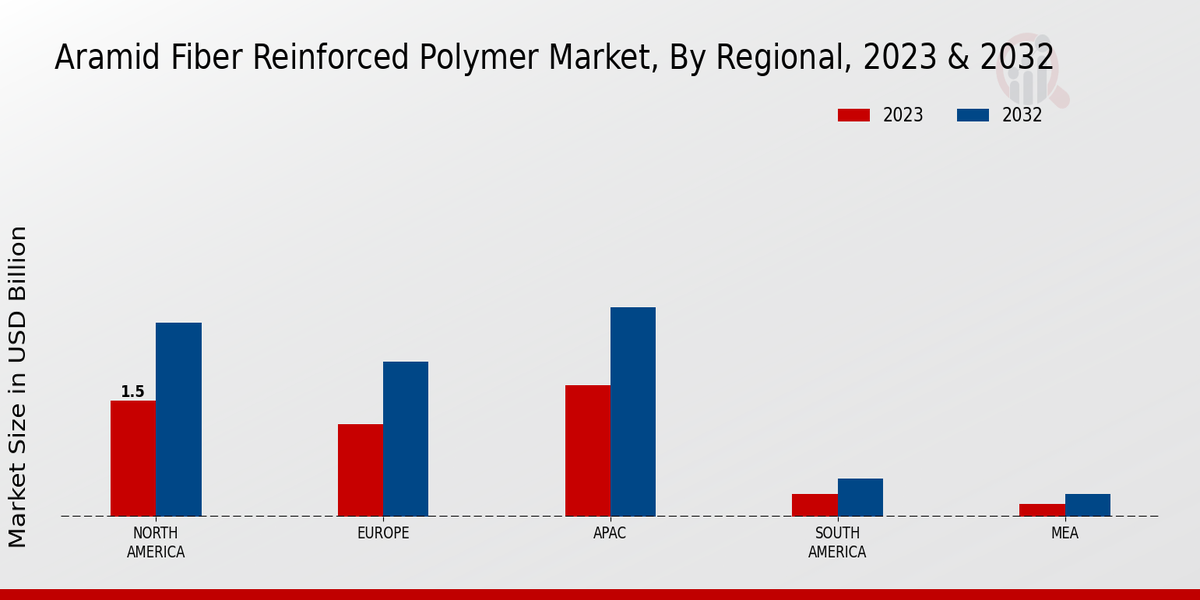 Aramid Fiber Reinforced Polymer Market Regional