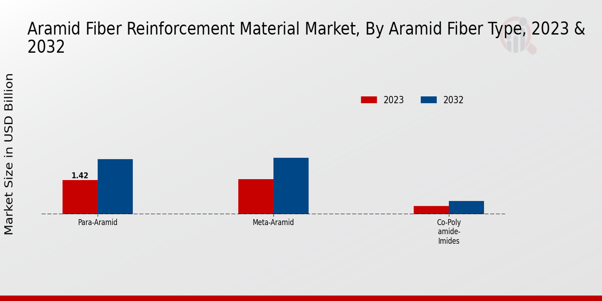 Aramid Fiber Reinforcement Material Market Aramid Fiber Type