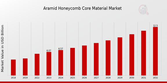 Global Aramid Honeycomb Core Material Market Overview