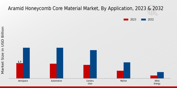 Aramid Honeycomb Core Material Market Application Insights  