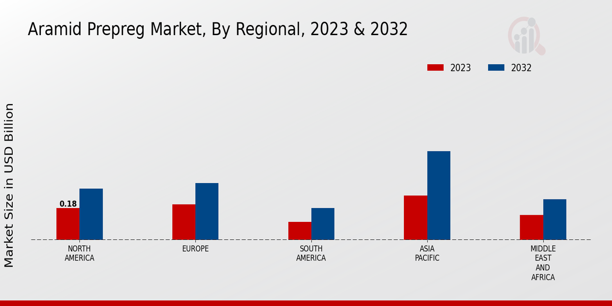 Aramid Prepreg Market Regional