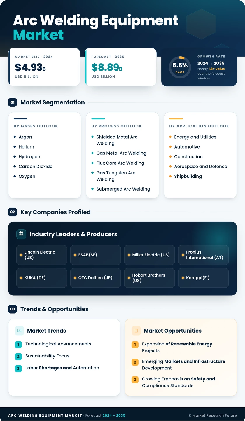 Arc Welding Equipment Market Research Report – Forecast till 2035 Infographic