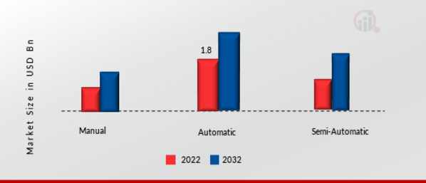 Arc Welding Equipment Market by Level of Automation, 2022 & 2032