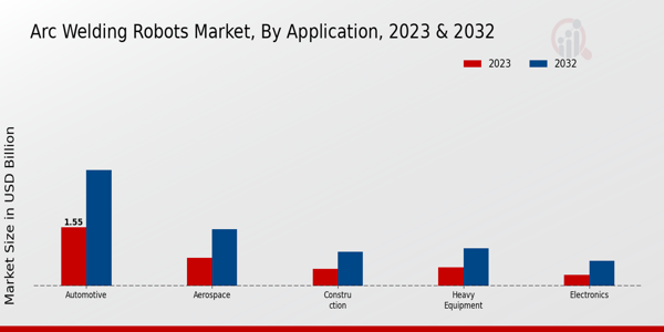 Perspectivas sobre aplicaciones de mercado de robots de soldadura por arco