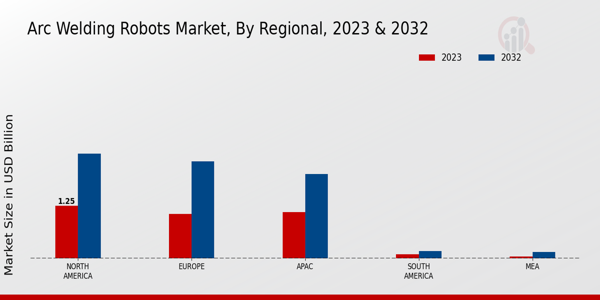 Perspectivas regionales del mercado de robots de soldadura por arco