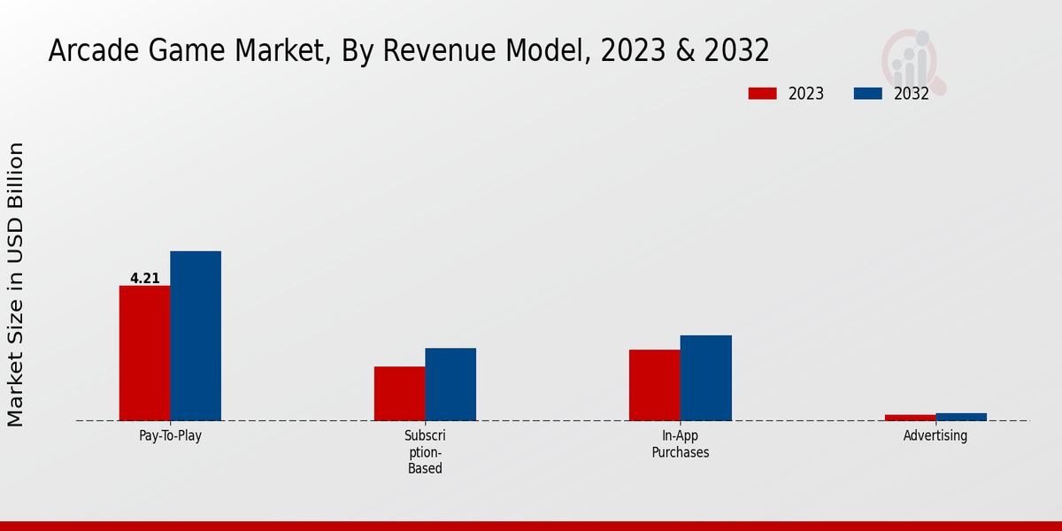 Arcade Game Market Revenue Model