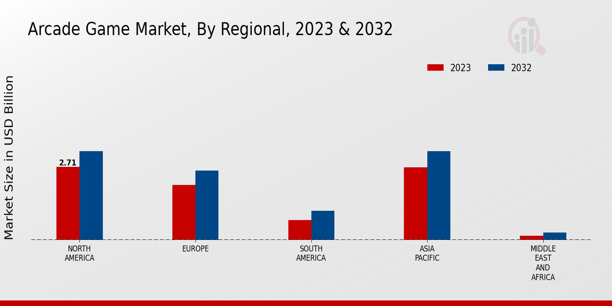 Arcade Game Market Regional