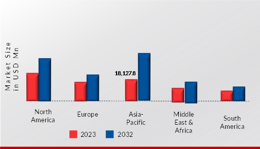 ARCADE GAME MARKET VALUE BY REGION 2023 and 2032