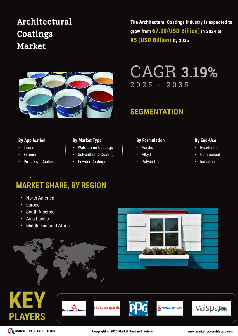 Architectural Coatings Market