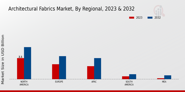 Architectural Fabrics Market Regional Insights