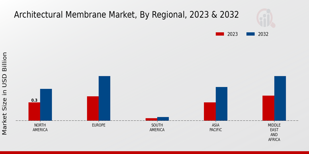 Architectural Membrane Market Regional