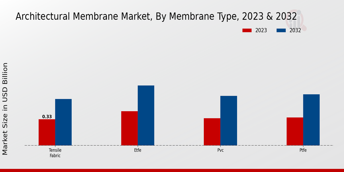 Architectural Membrane Market Membrane Type