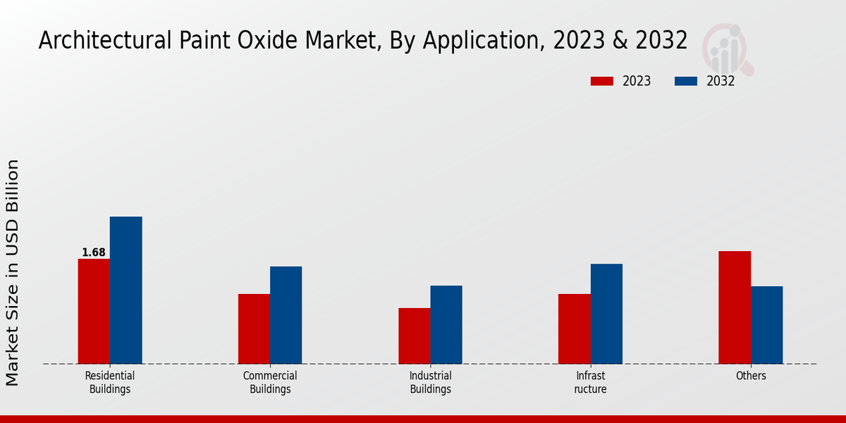 Architectural Paint Oxide Market Application