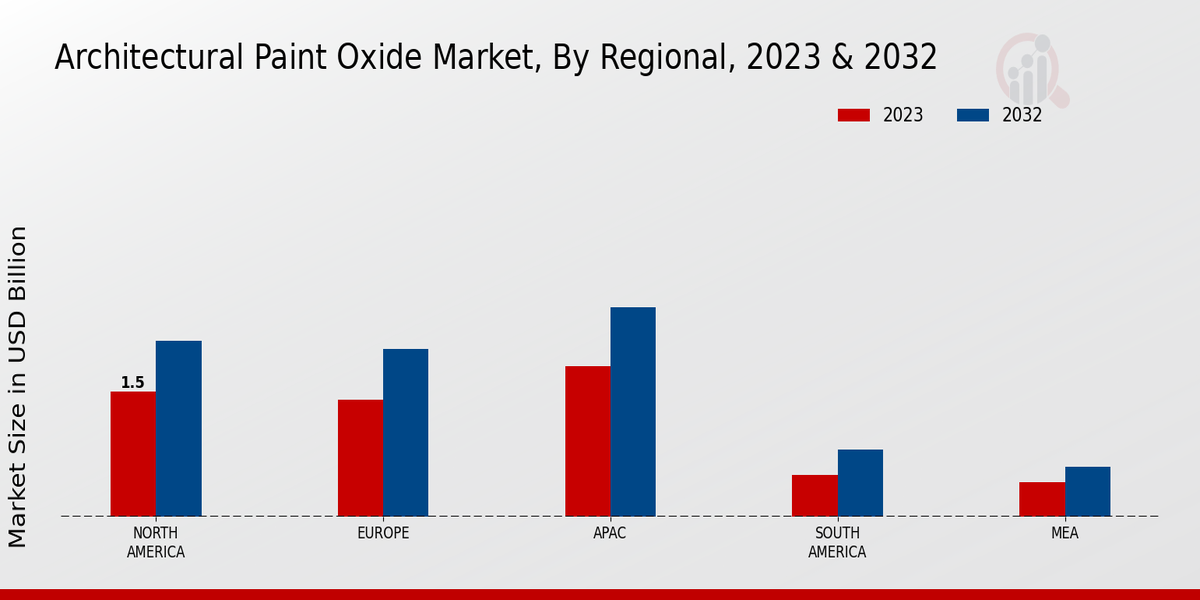 Architectural Paint Oxide Market Regional