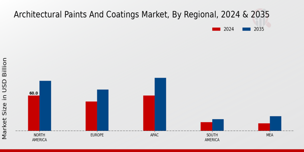 Architectural Paints And Coating Market Region