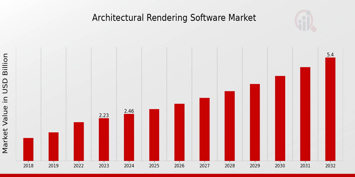 Architectural Rendering Software Market Overview