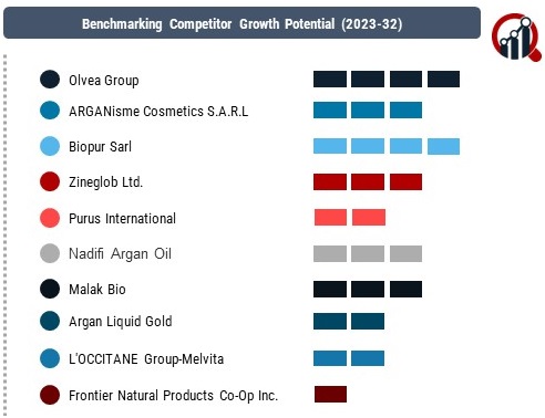 Argan Oil Companies