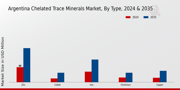Chelated Trace Minerals Market Type Insights