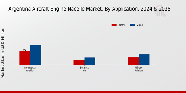 Argentina Aircraft Engine Nacelle Market Segment