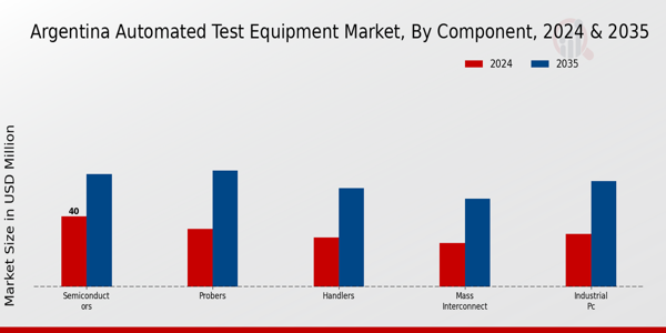 Argentina Automated Test Equipment Market Segment