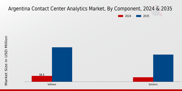 Argentina Contact Center Analytics Market Segment