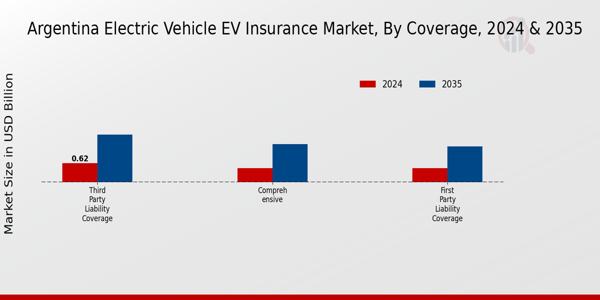 Argentina Electric Vehicle (EV) Insurance Market Segment