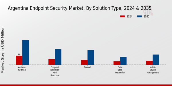 Argentina Endpoint Security Market Segment