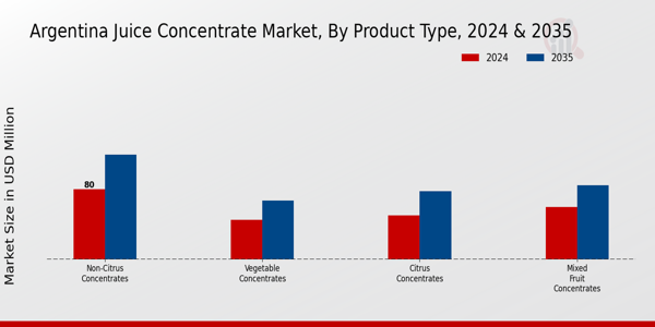 Juice Concentrate Market Product Type Insights