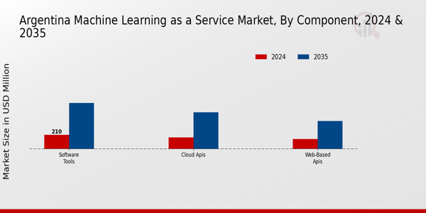 Argentina Machine Learning As A Service Market Segment