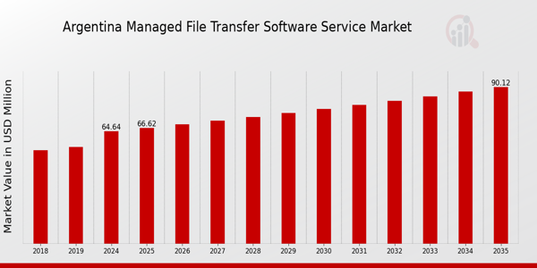Argentina Managed File Transfer Software Service Market size