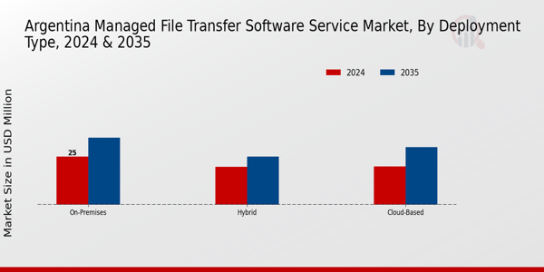 Argentina Managed File Transfer Software Service Market Segment