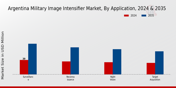 Argentina Military Image Intensifier Market Segment