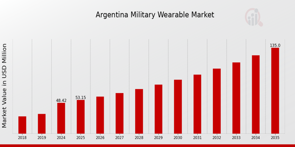 Argentina Military Wearable Market size