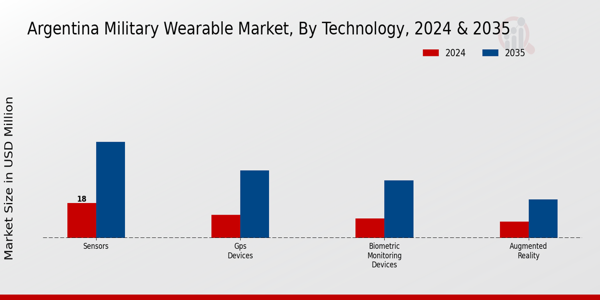 Argentina Military Wearable Market Segment