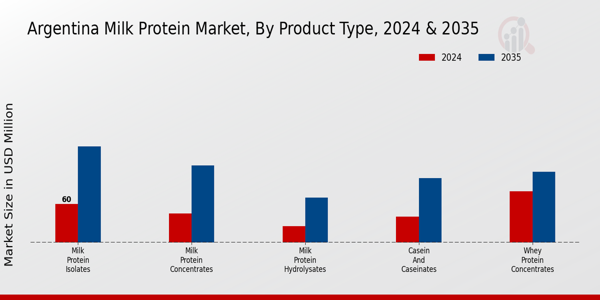 Milk Protein Market Product Type Insights