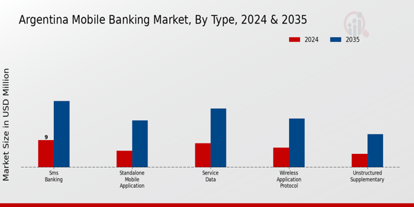Argentina Mobile Banking Market Segment