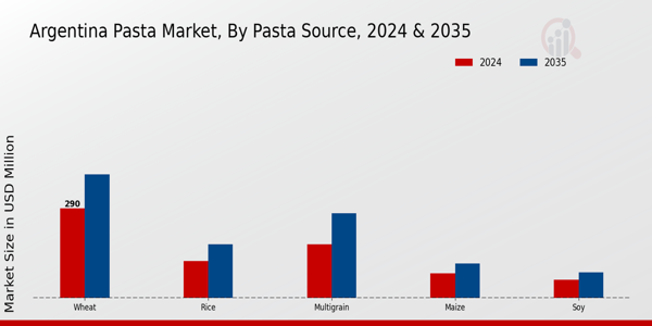 Argentina Pasta Market By Pasta Source