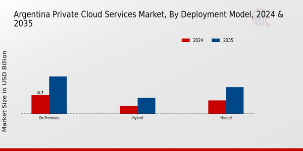 Argentina Private Cloud Services Market Segment
