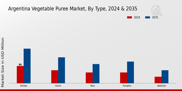 Argentina Vegetable Puree Market Segment