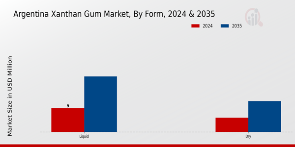 Argentina Xanthan Gum Market By Type