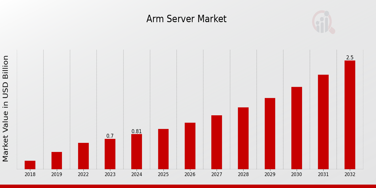 Arm Server Market Overview