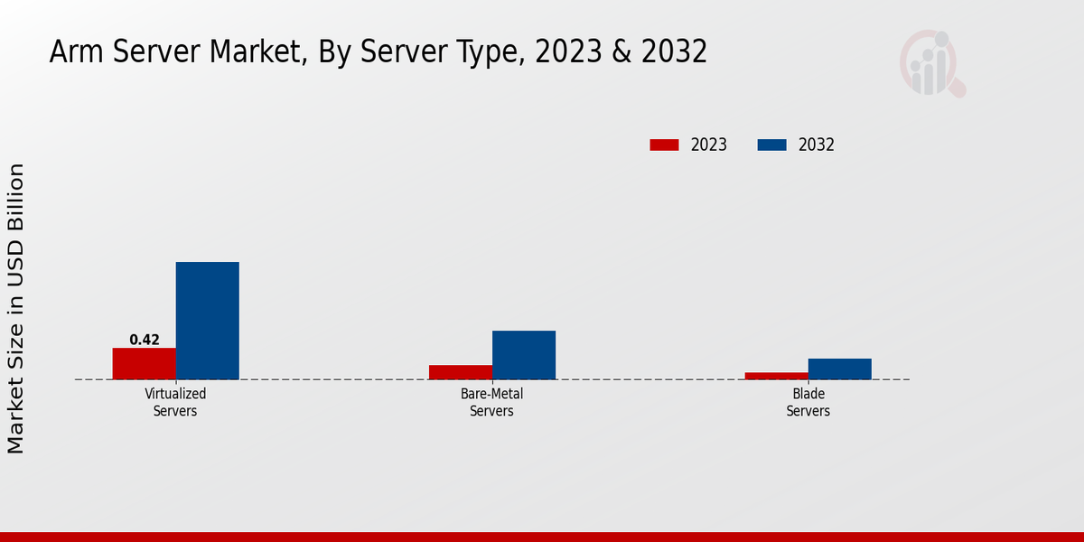 Arm Server Market Segment Insights