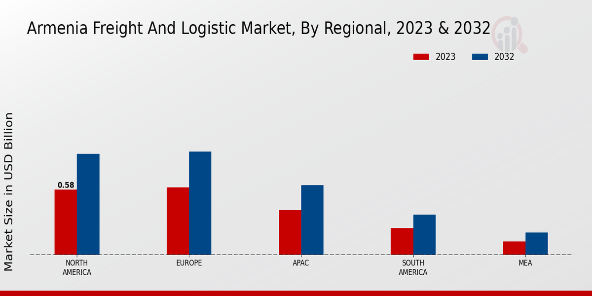 Armenia Freight and Logistic Market Regional