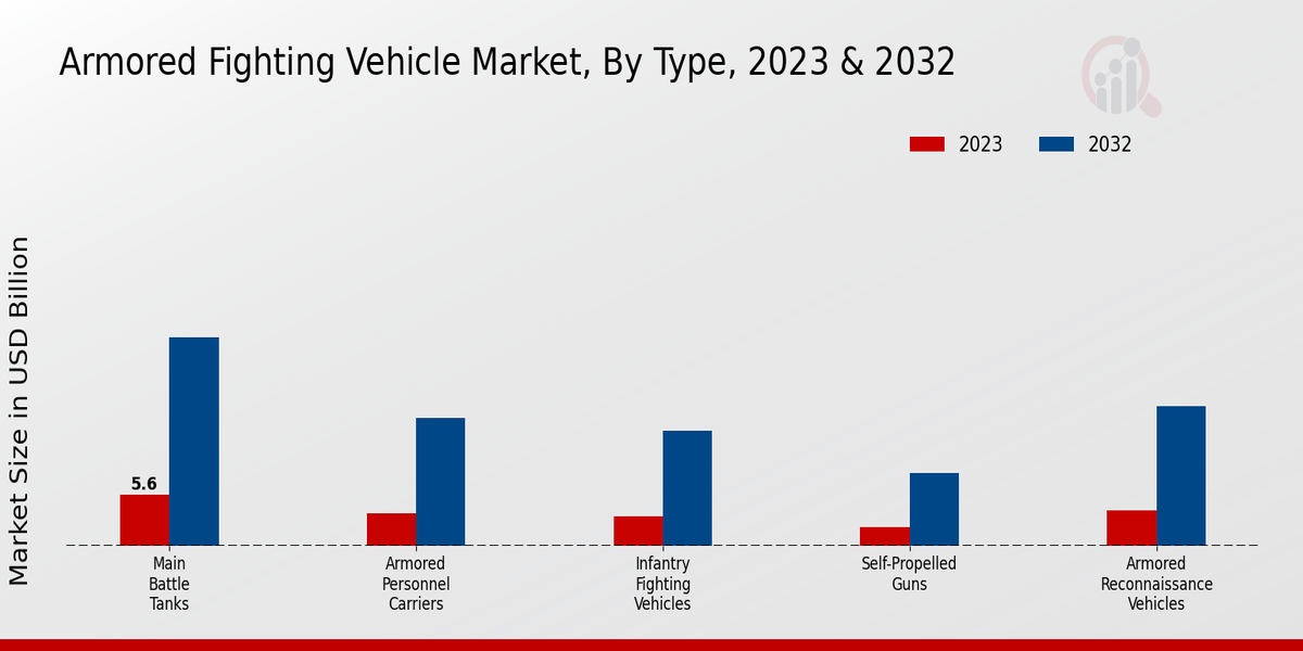 Armored Fighting Vehicle Market By Type