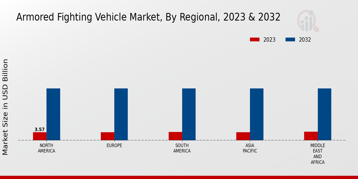 Armored Fighting Vehicle Market By Region