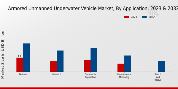 Armored Unmanned Underwater Vehicle Market,By Application 2024 & 2032