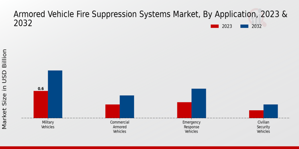 Armored Vehicle Fire Suppression Systems Market ,By Application 2023 & 2032