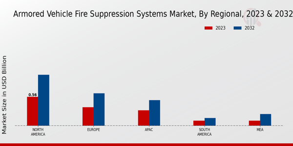 Armored Vehicle Fire Suppression Systems Market ,By Regional Analysis 2023 & 2032