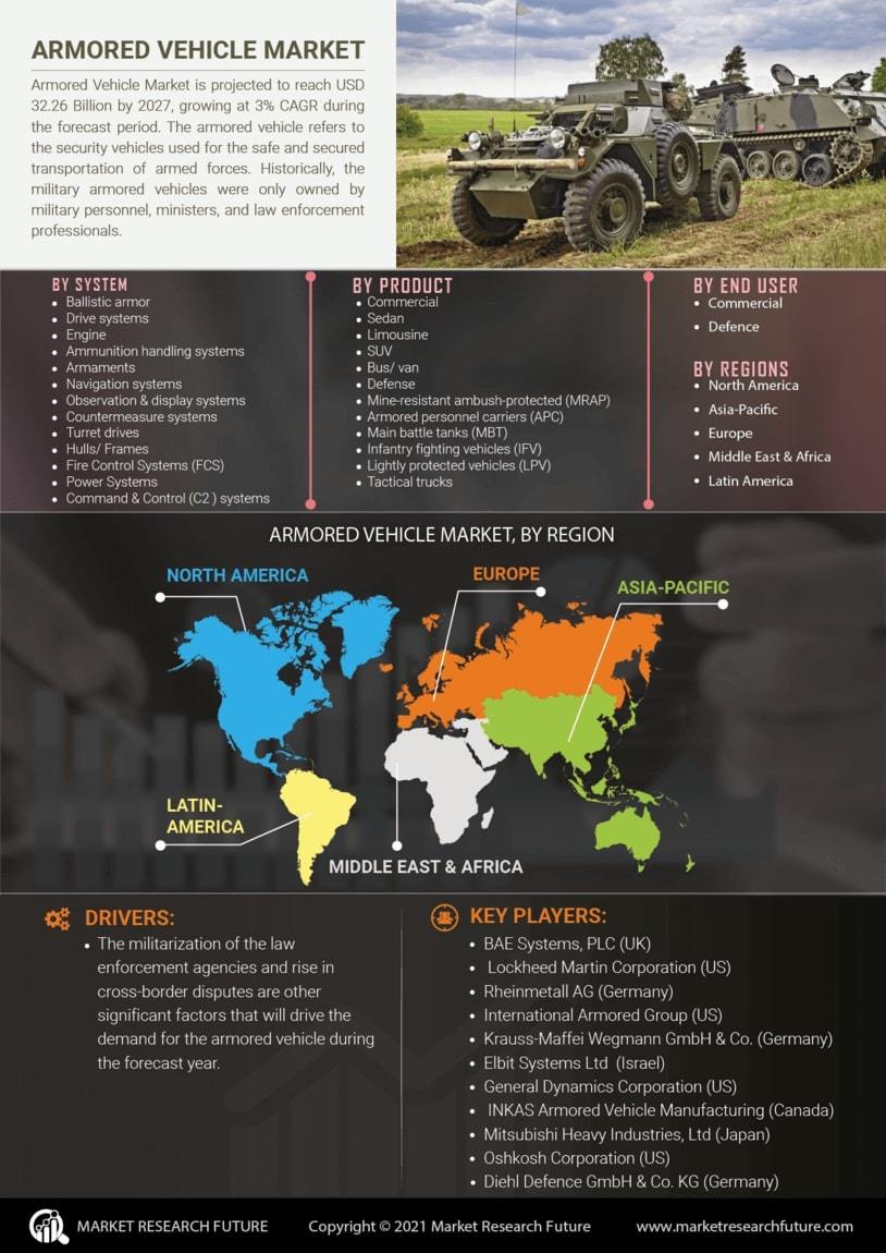 Armored Vehicles Market