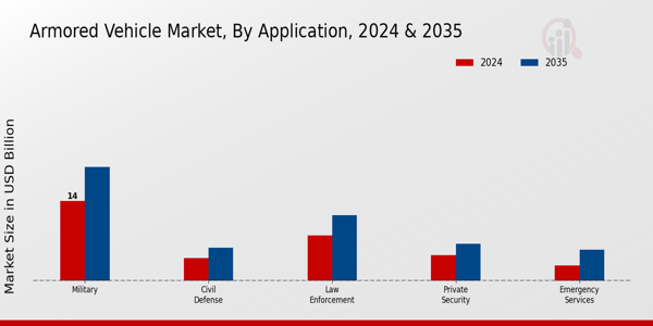 Armored Vehicle Market Application Insights